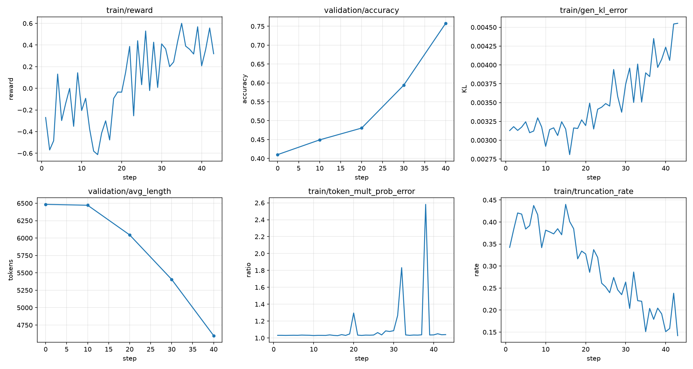 Nemotron 3.5 Super VL text DAPO training curves