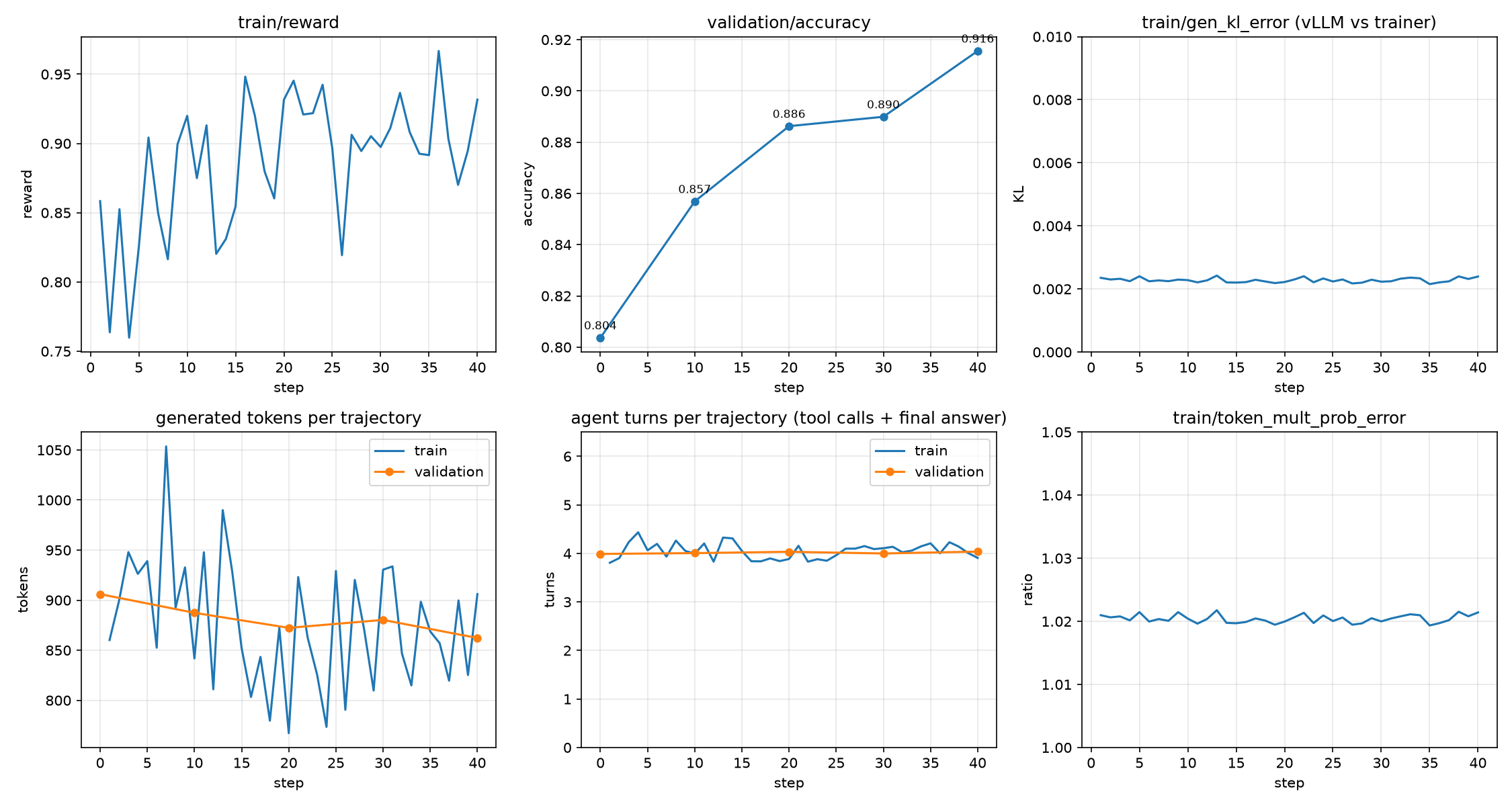 Nemotron 3.5 Super VL workplace_assistant training curves