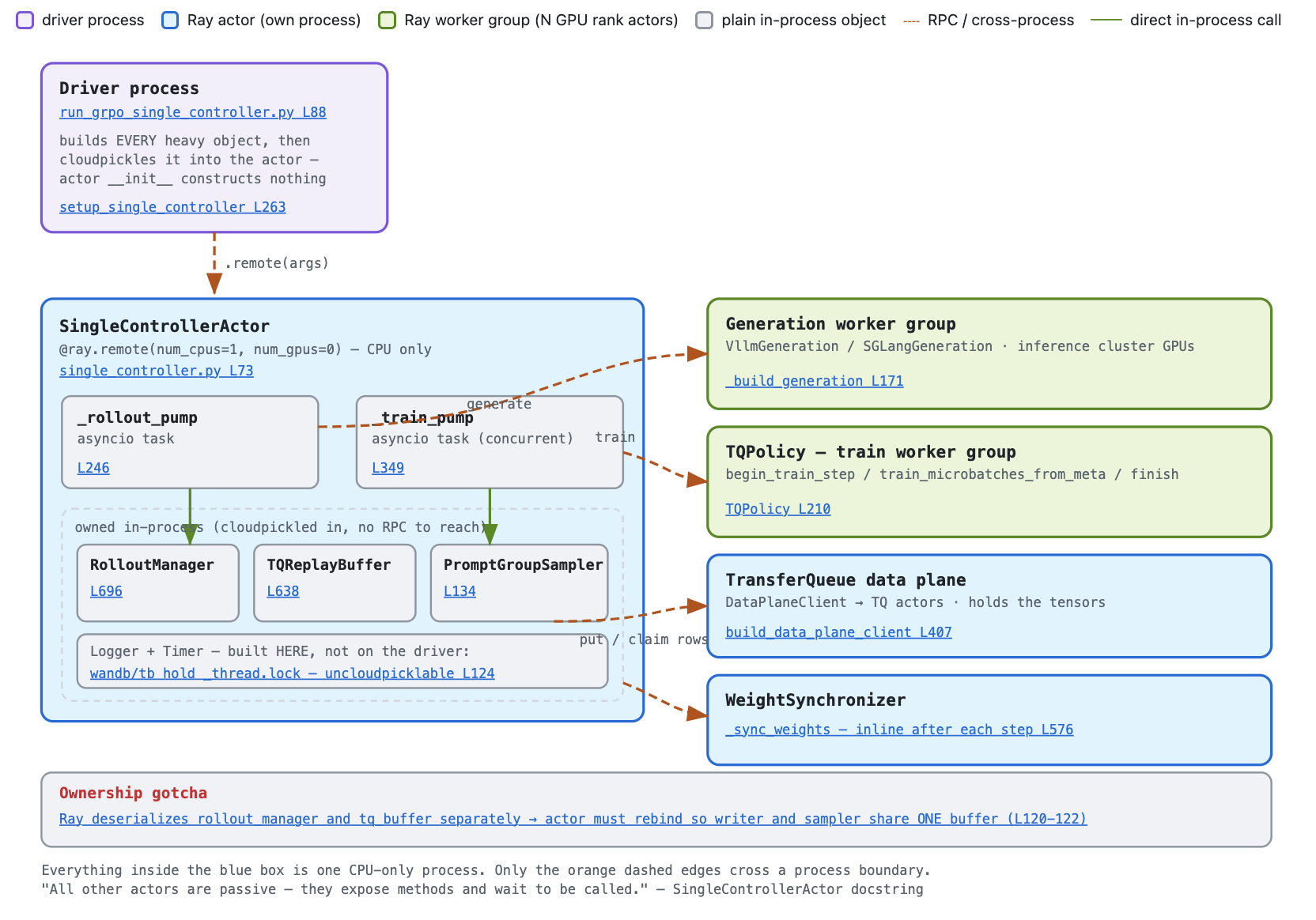 SC ownership and call model: driver, SingleControllerActor, and remote worker groups