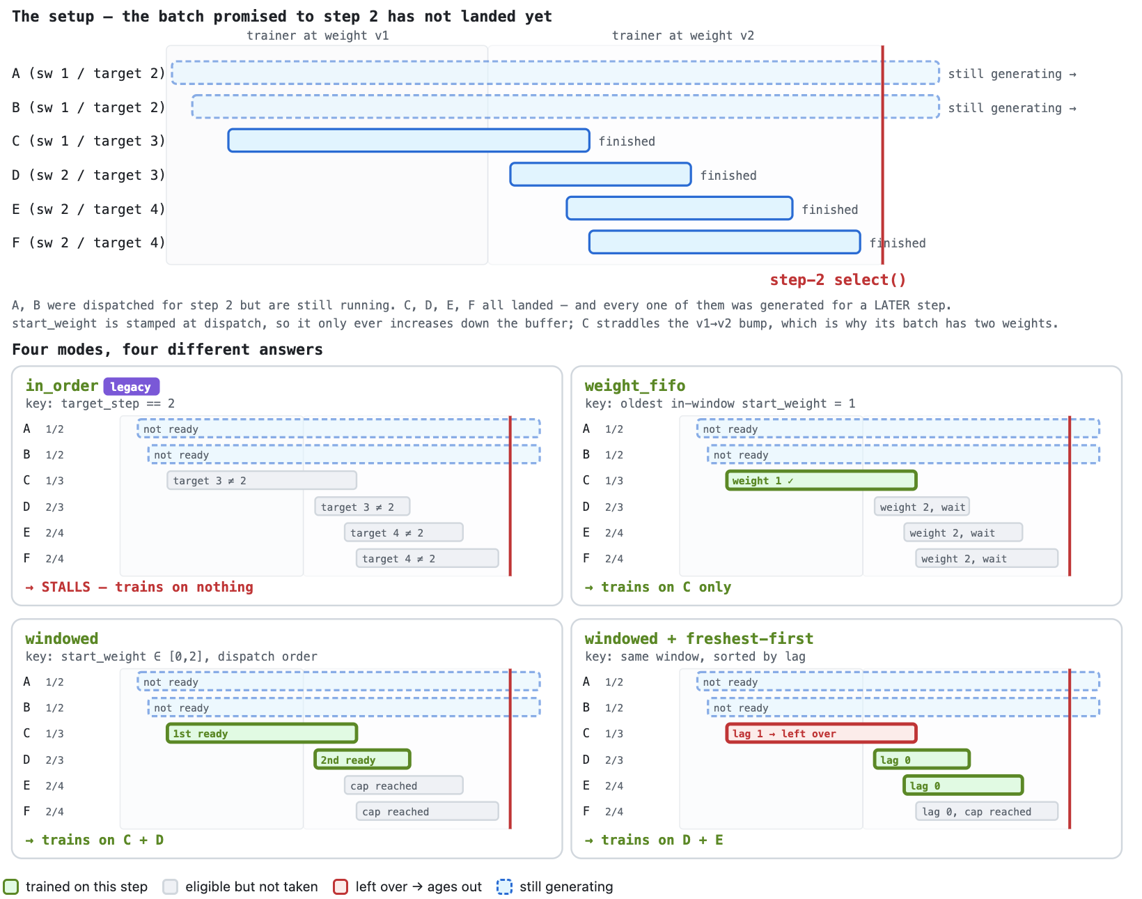 Sampler modes: same buffer, four different training batches