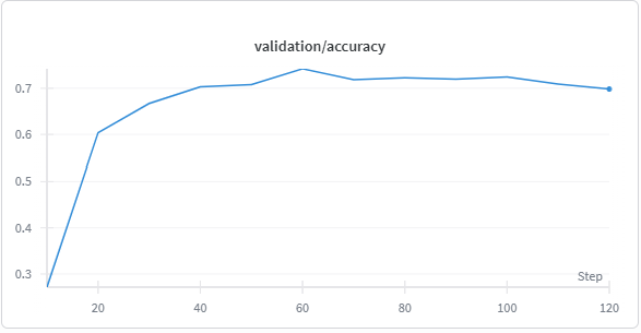 Validation Accuracy