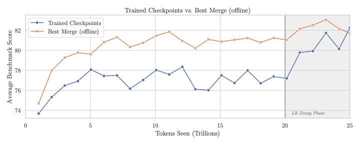 Average benchmark score during pretraining