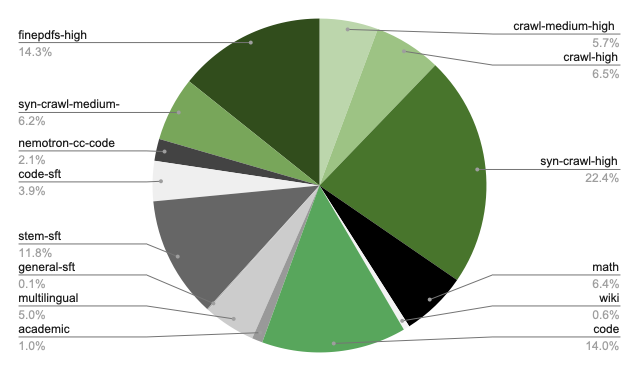 Phase 2 pretrain data blend