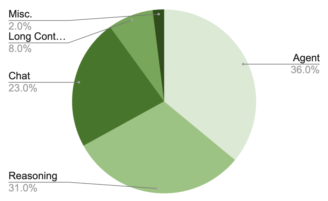 SFT data blend distribution