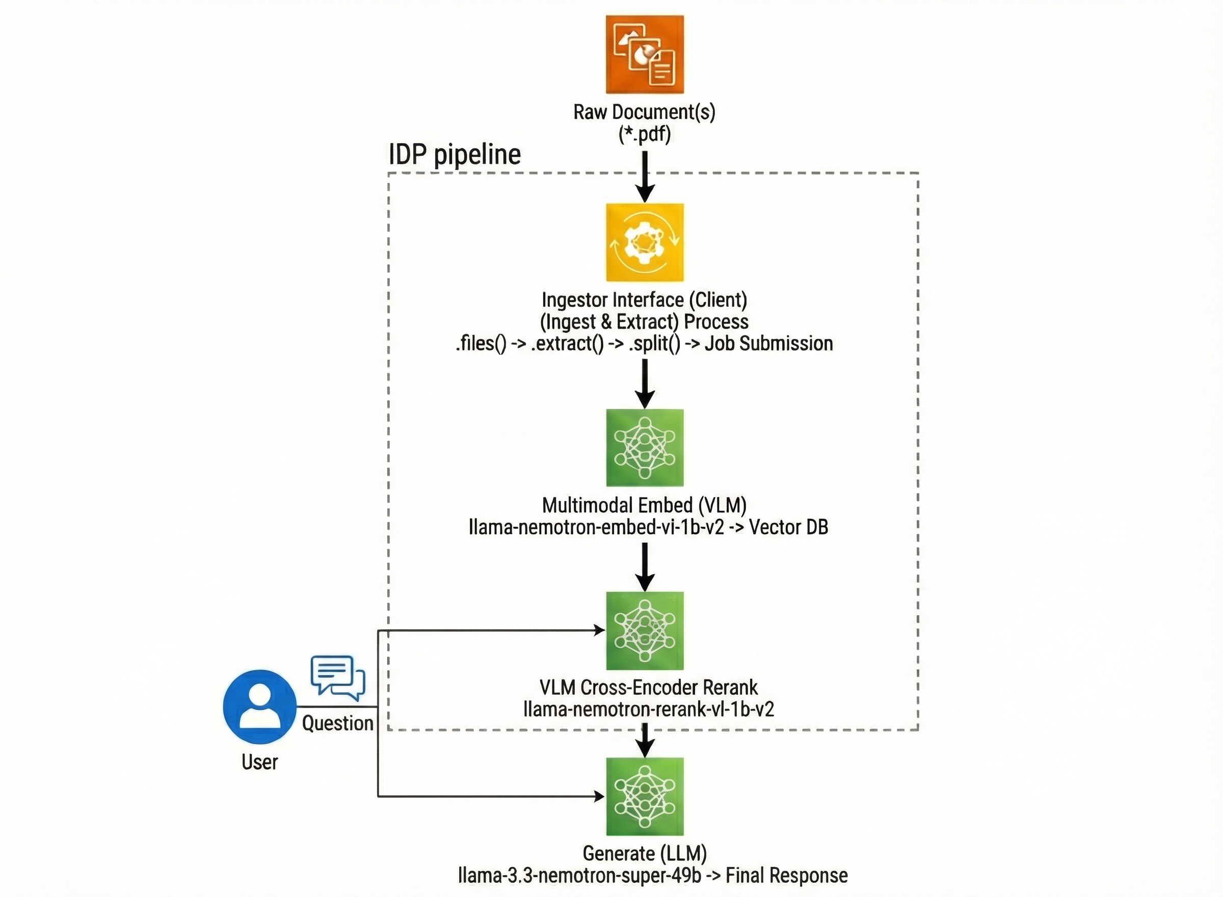 Pipeline Architecture