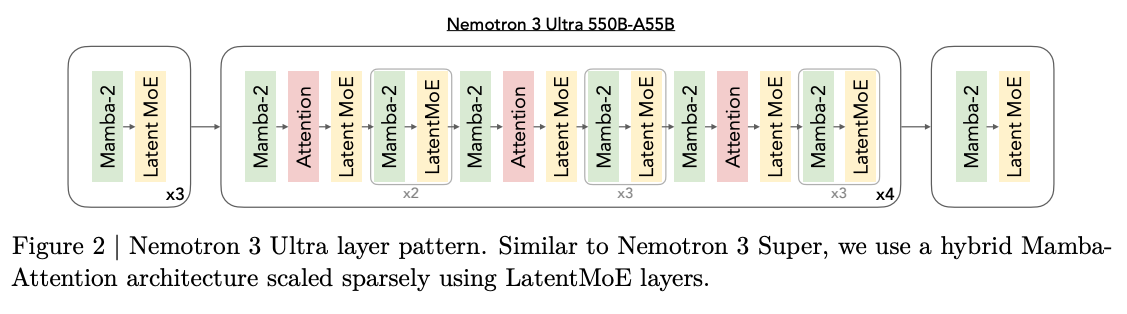 Nemotron 3 Ultra layer pattern: a hybrid Mamba-2 + Attention architecture scaled sparsely with LatentMoE layers (550B total / 55B active).
