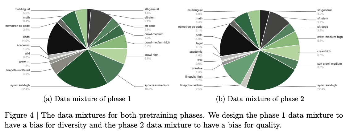 Nemotron 3 Ultra pretraining data mixtures. Phase 1 (left) biases for diversity; Phase 2 (right) biases for quality.