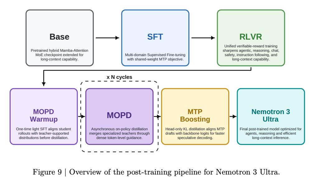 Nemotron 3 Ultra post-training pipeline: Base → SFT → RLVR → MOPD warmup → MOPD (xN cycles) → MTP boosting → Nemotron 3 Ultra.