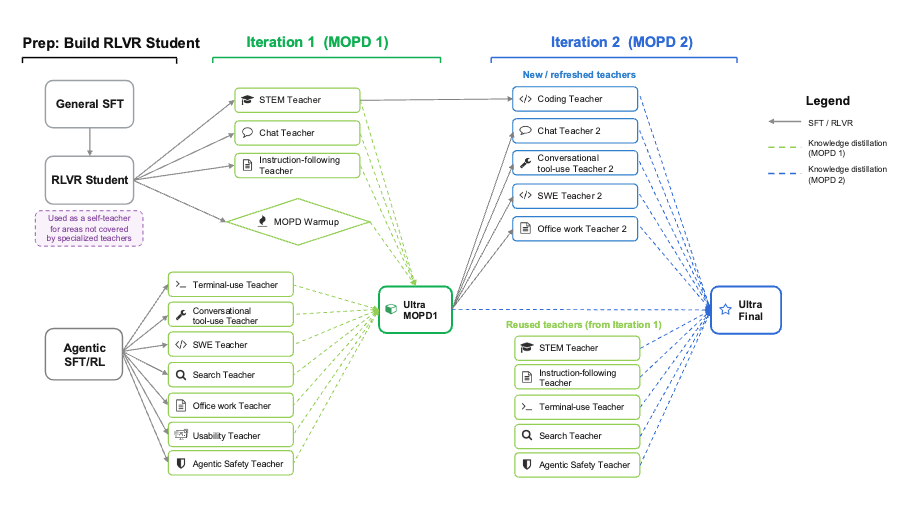 Nemotron 3 Ultra MOPD pipeline (full, from the tech report)