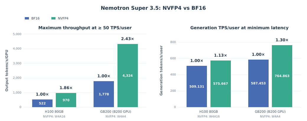 NVFP4 vs. BF16 serving with vLLM on H100 (W4A16) and GB200 (W4A4): maximum throughput at ≥ 50 tokens/s/user and generation speed at minimum latency (tech report Figure 10).