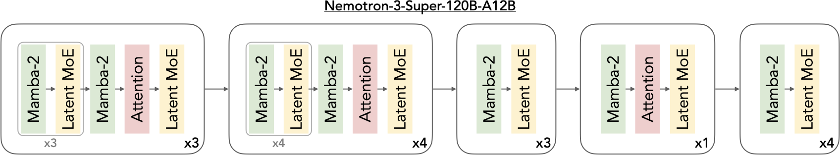Nemotron 3 Super architecture pattern