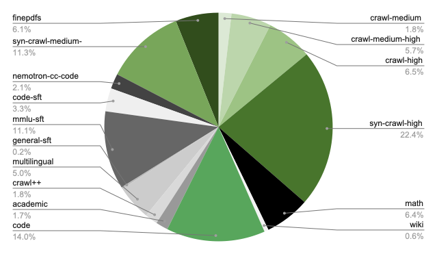 Phase 1 pretrain data blend