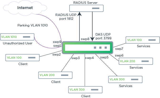 Test lab diagram for 8021x wired authentication with NPS and FreeRADIUS   Download Scientific Diagram