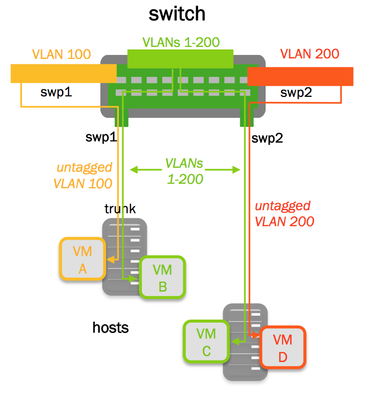 Comparing Common Layer 2 Configurations to Arista and Cisco | Knowledge ...