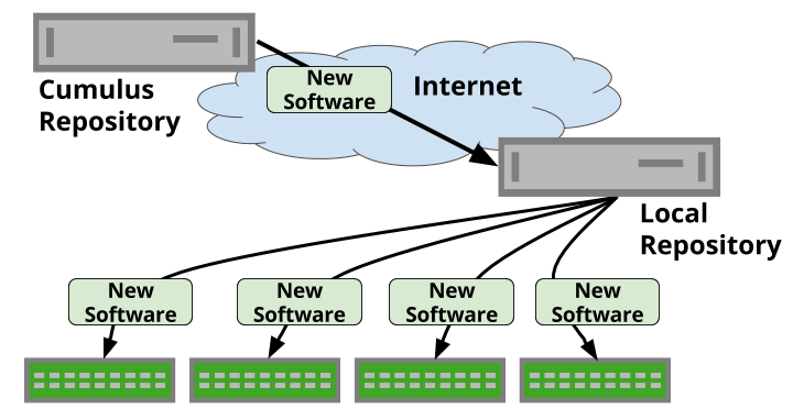 Cached package workflow