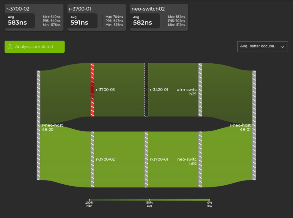 overview graph displaying average buffer occupancy between 8 total devices