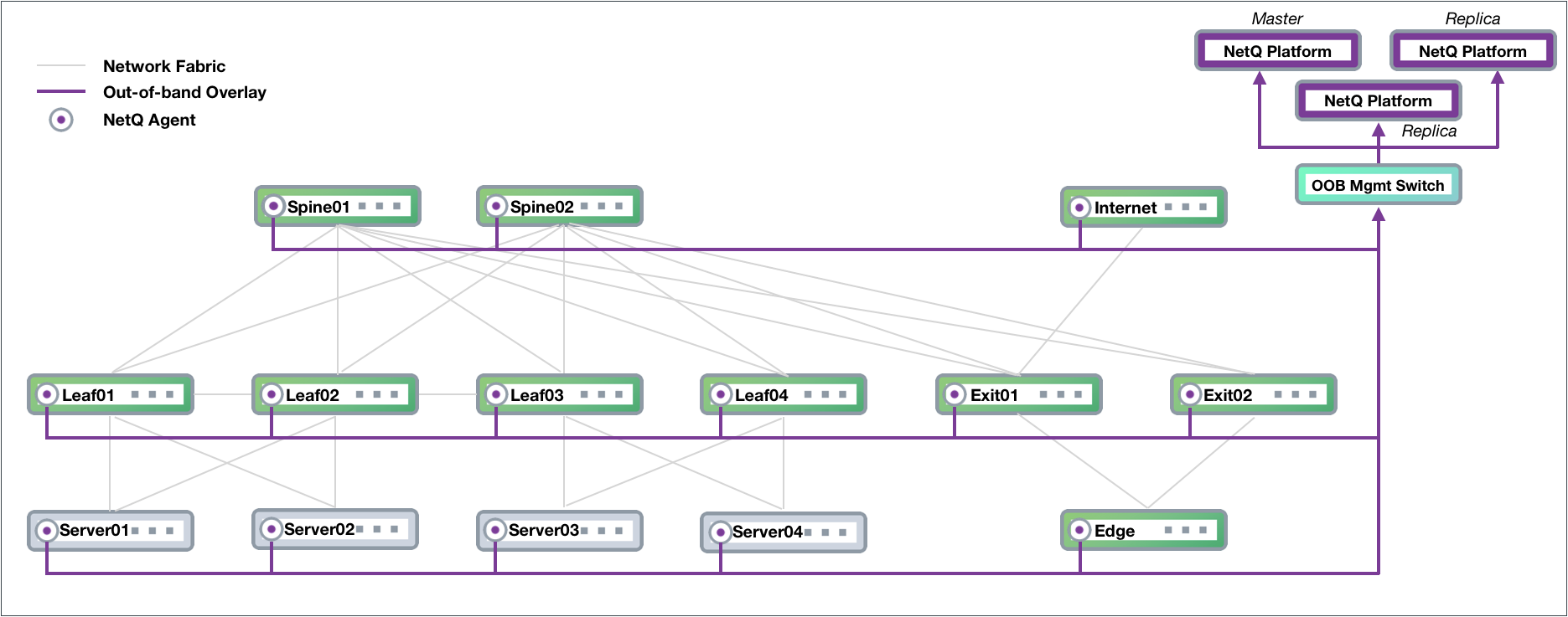 diagram of a high availability deployment with one master and two worker NetQ platforms.