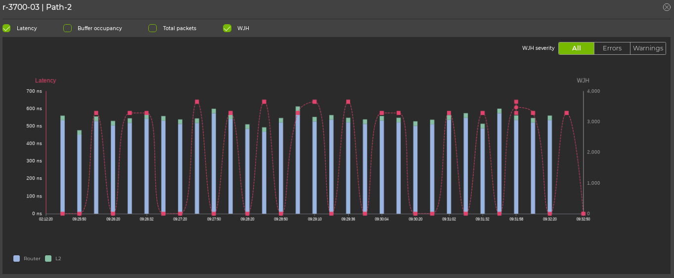 expanded chart displaying latency and WJH data, with buffer occupancy and total packet unselected and therefore not dispayed