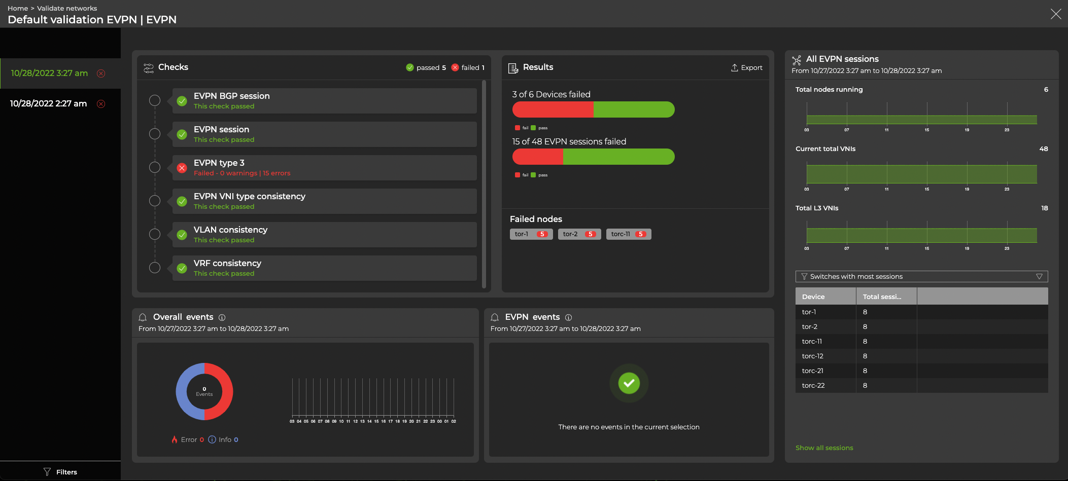 EVPN validation data