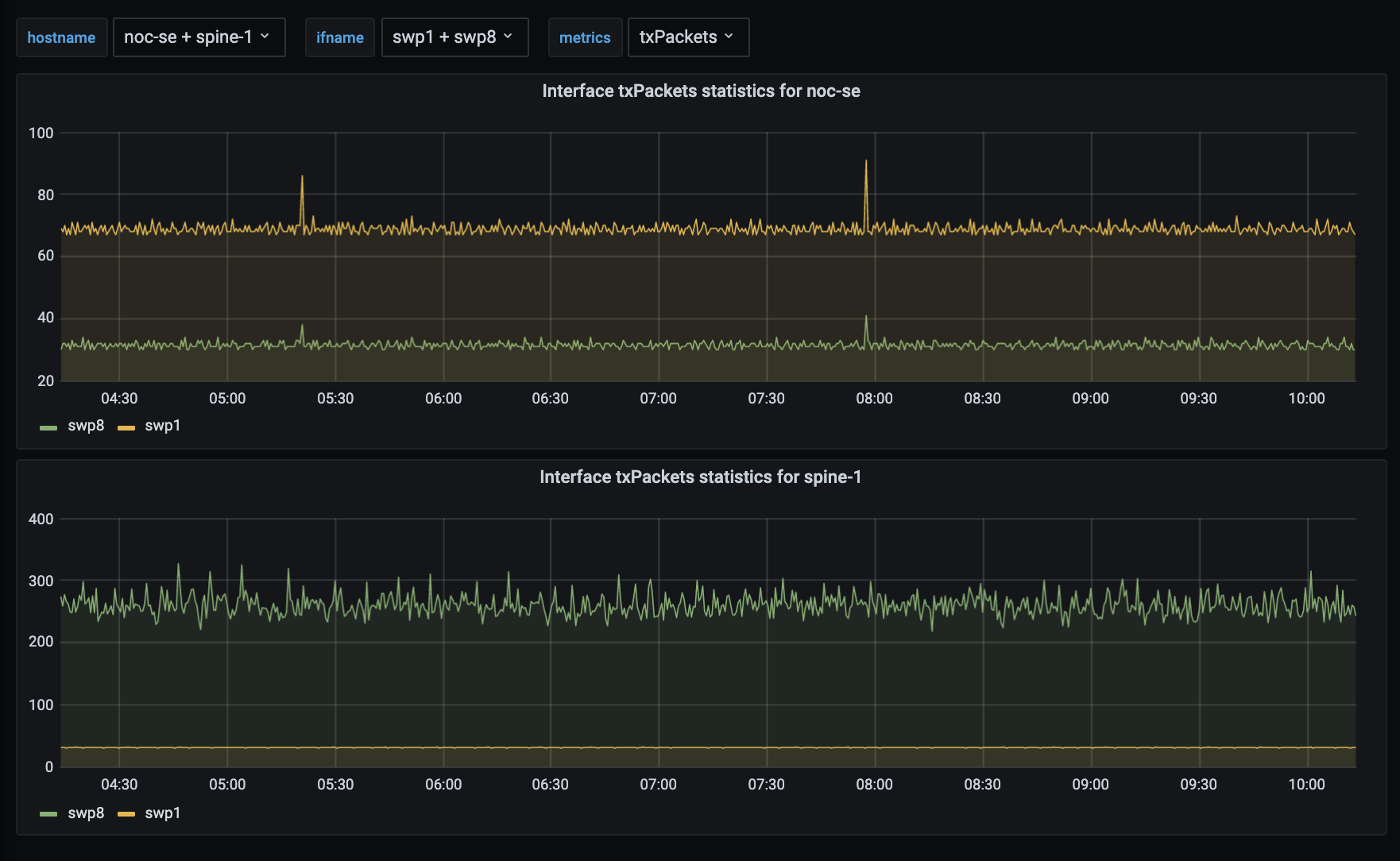 Grafana dashboard displaying metrics