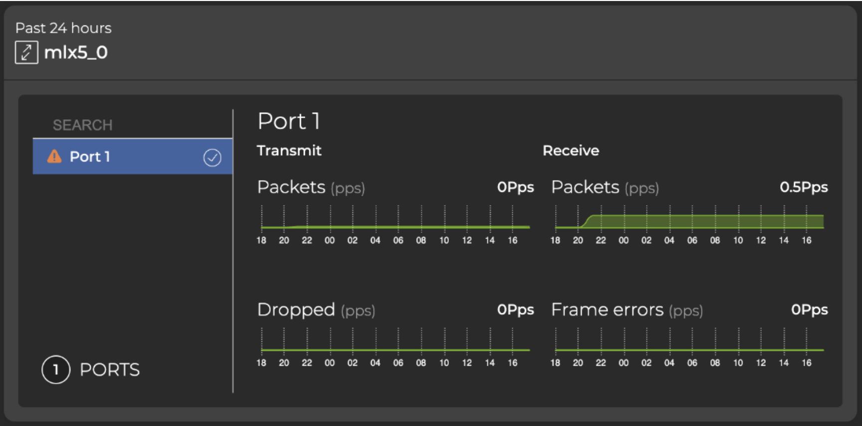 NIC card displaying transmit and recieve data