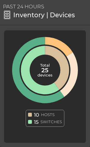 medium inventory card displaying 15 switches and 10 hosts as a chart