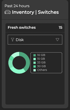 medium switch card displaying disk information for 15 switches