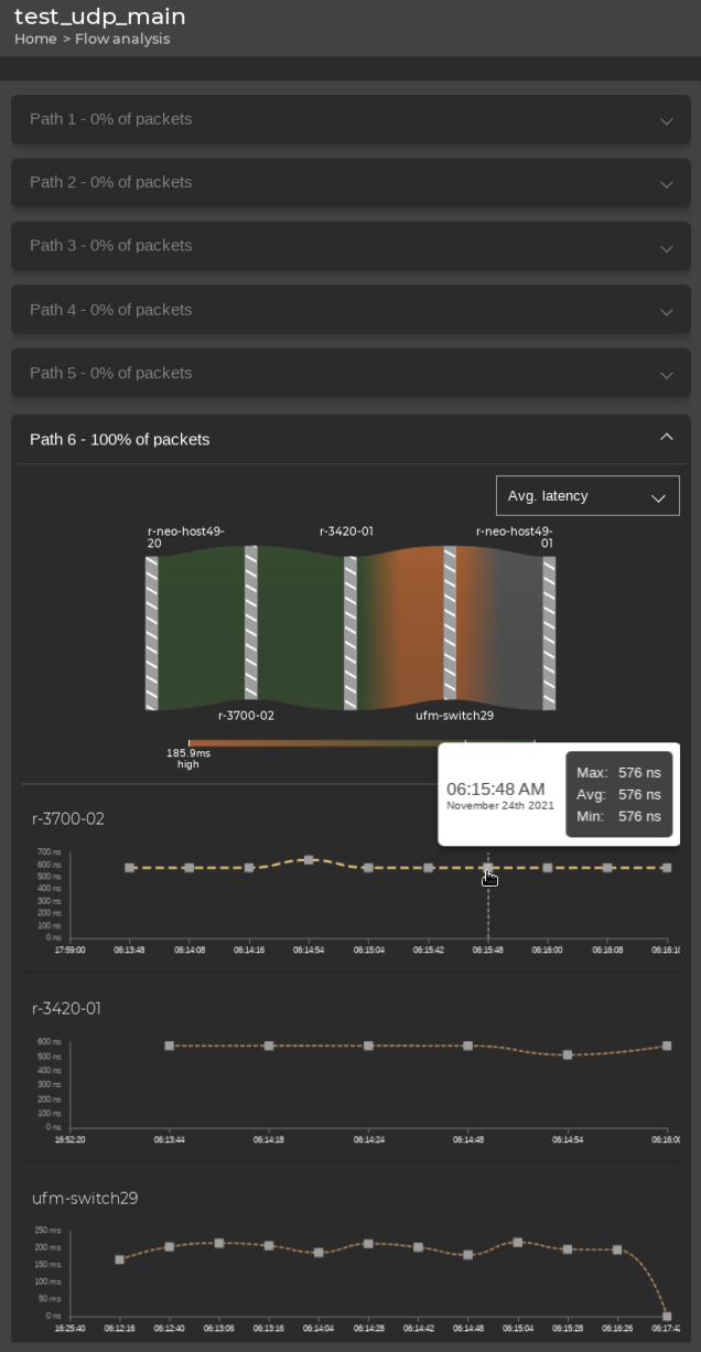 a cursor hovering over a device's timeline showing maximum, minimum, and average latency at 6:15 AM on November 24th 2021