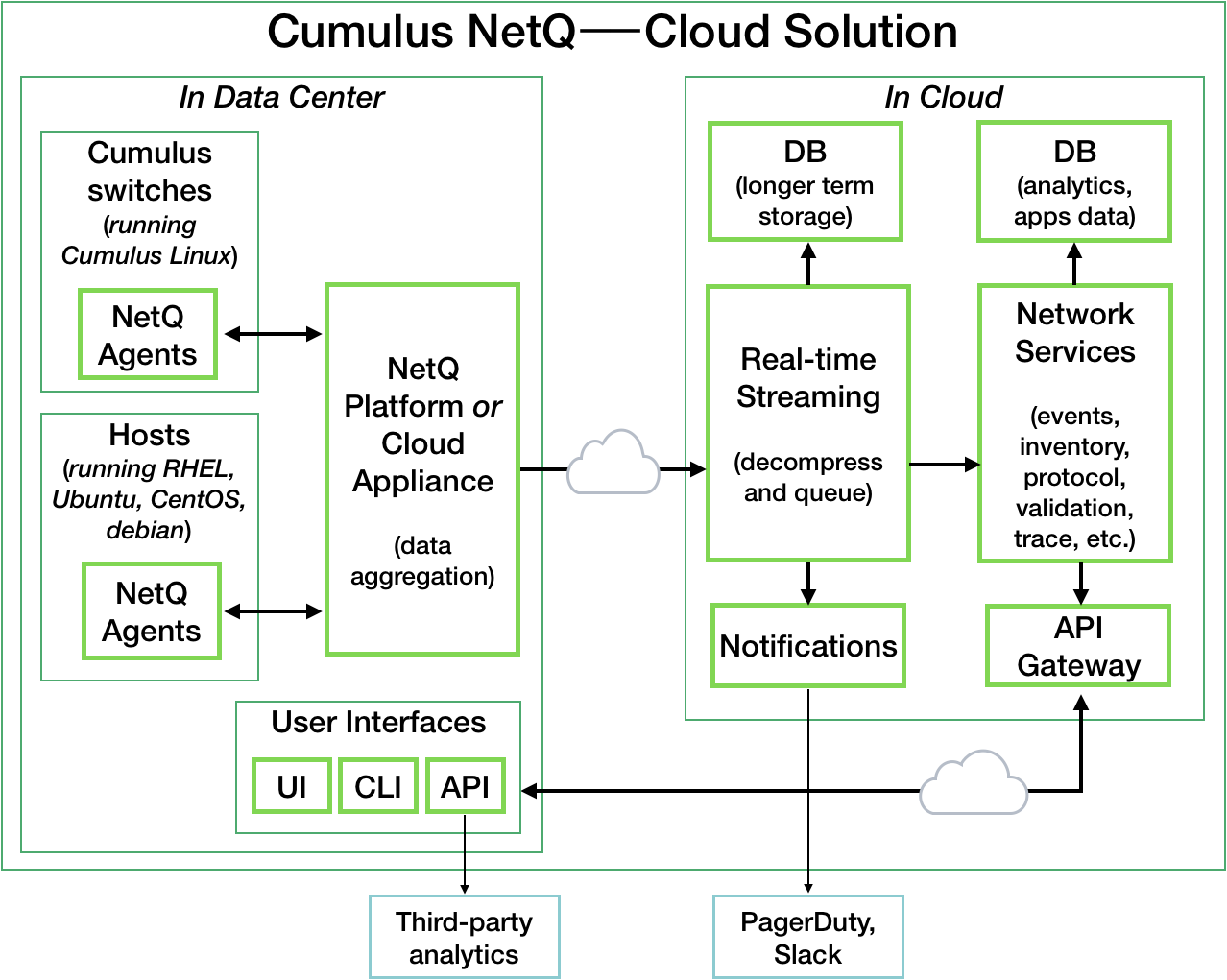 diagram of NetQ cloud configuration