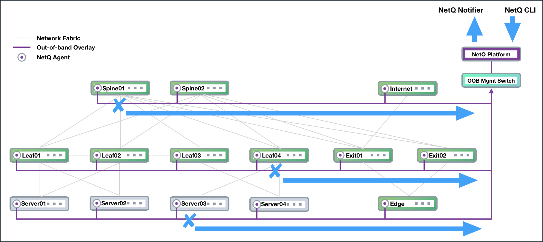 network diagram displaying issues on spine01, leaf04, and server03