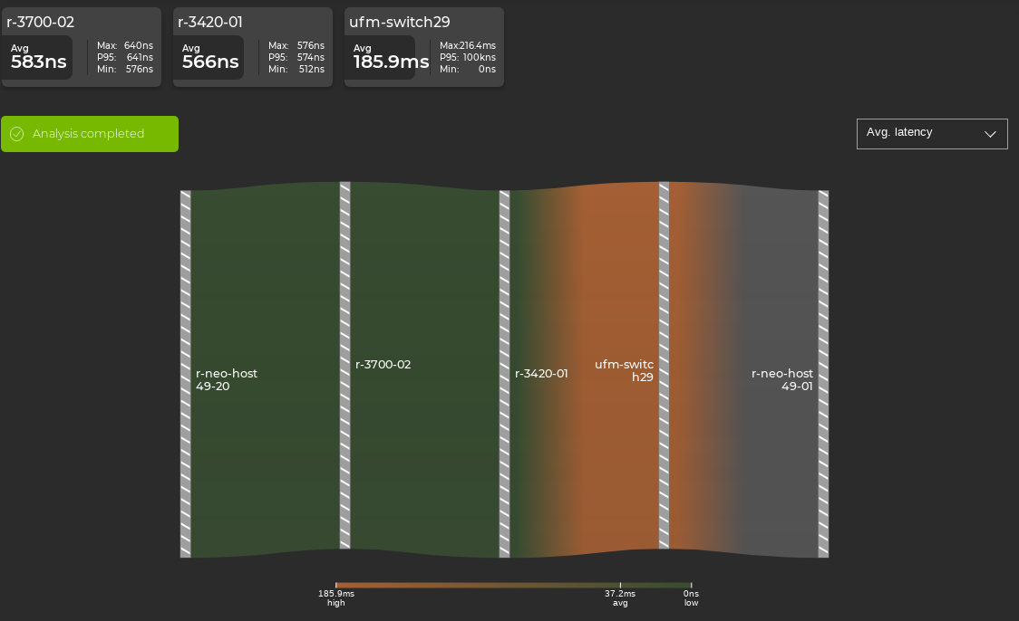 single-path flow analysis with five hops ranging from low to high values