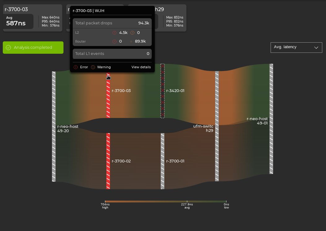 a user hovering over a device in the main flow analysis graph with a WJH event summary showing 94,300 total packet drops