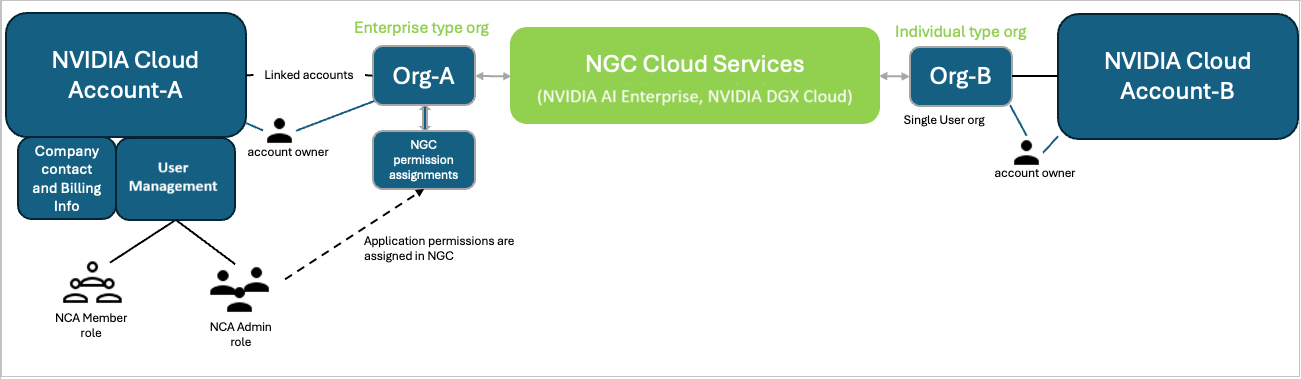 NGC Organizations and Teams