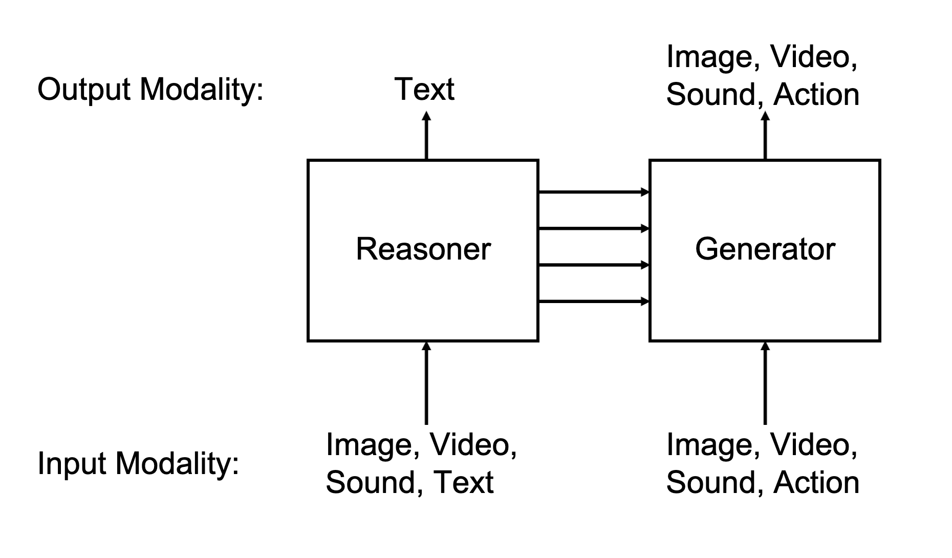 Cosmos3 Mixture-of-Transformer architecture (Reasoner + Generator towers)