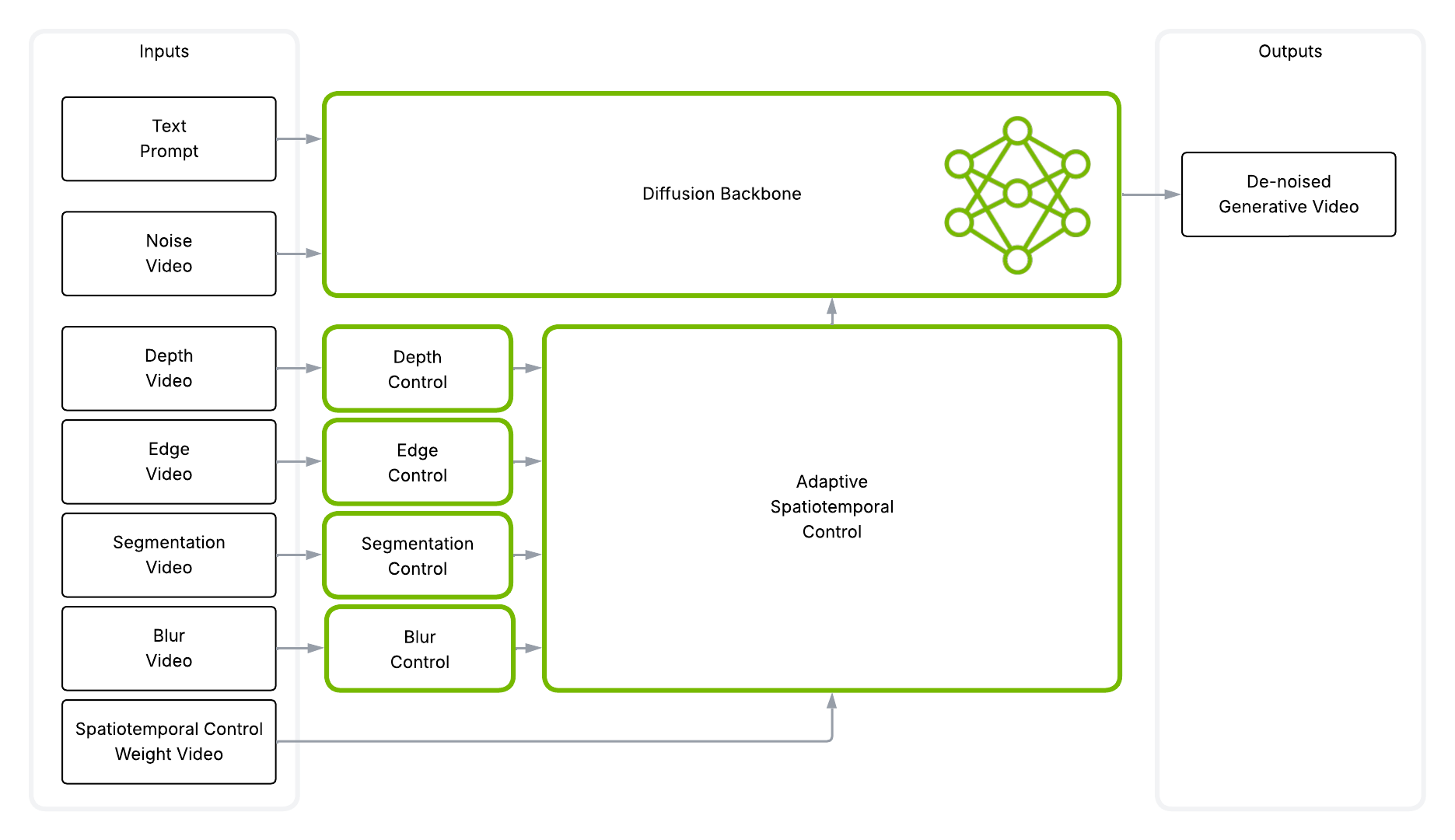 Cosmos-Transfer2.5-2B Architecture Diagram