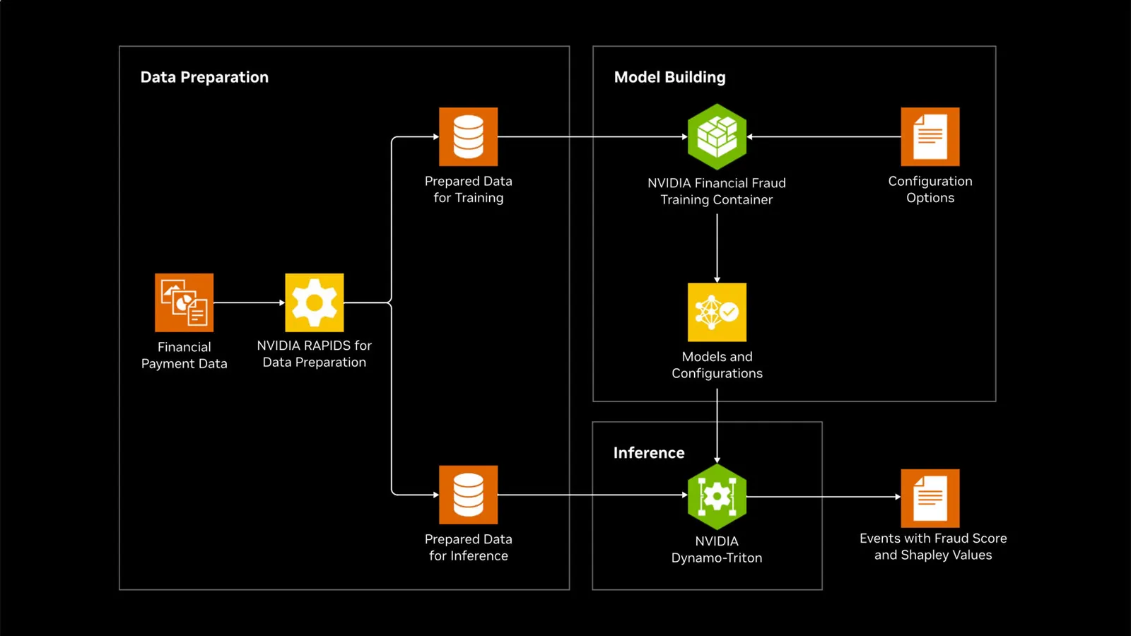 Financial Fraud Training Architecture Diagram