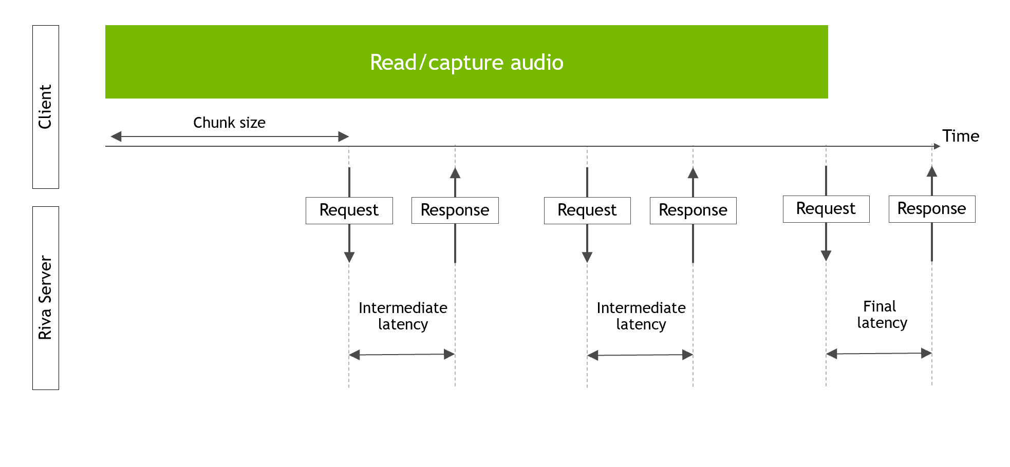 Schematic Diagram of Latencies Measured by Riva Streaming ASR Client