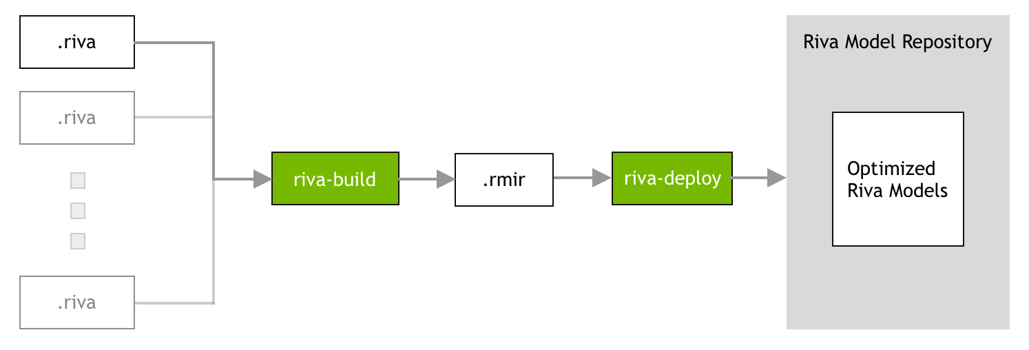 Riva build and deploy workflow