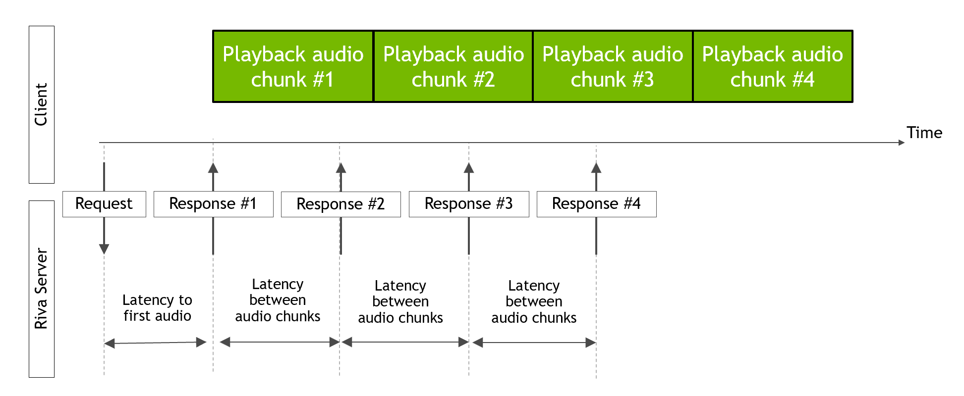 Schematic Diagram of Latencies Measured by Riva Streaming TTS Client