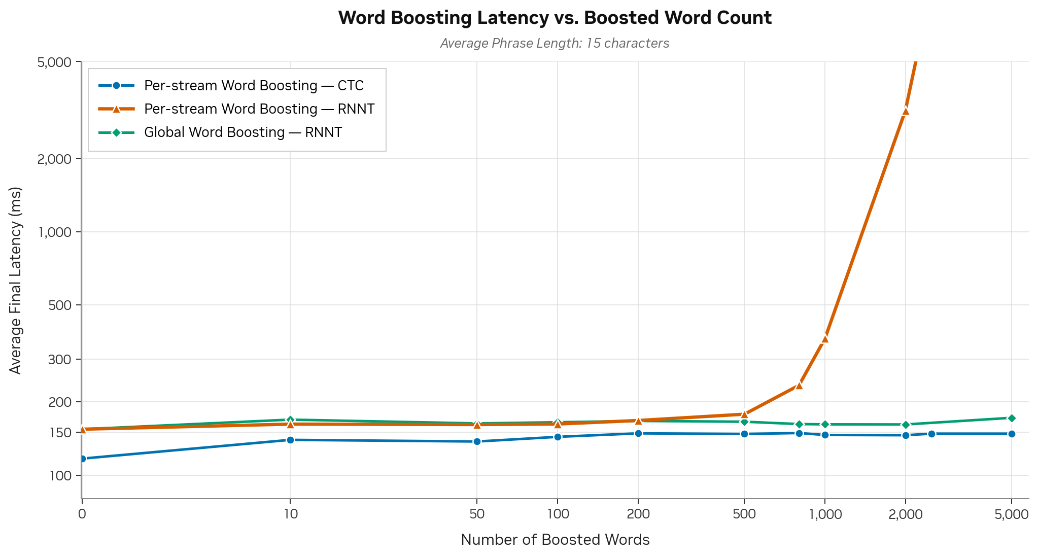 Word boosting latency compared to number of boosted words for per-stream RNNT, per-stream CTC, and global RNNT