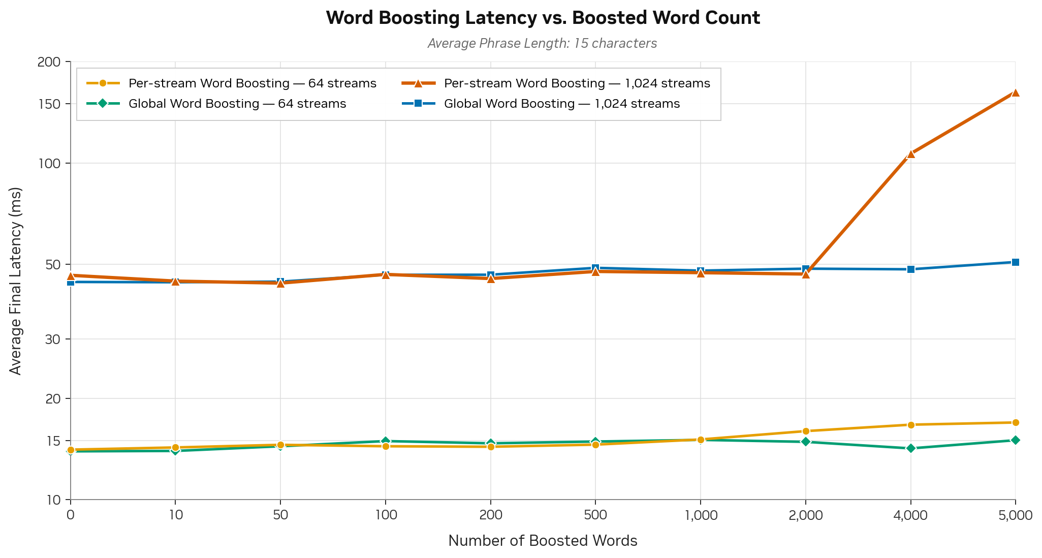 Word boosting latency compared with boosted-word count for per-stream and global word boosting at 64 and 1,024 parallel streams