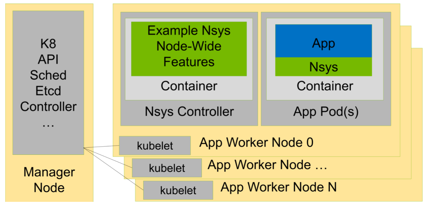 workflow graph for nsys profiling Kubernetes