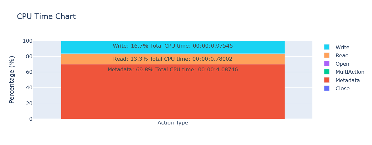 File Access Recipe: CPU Time Graph. Provides a graph of CPU time distribution.