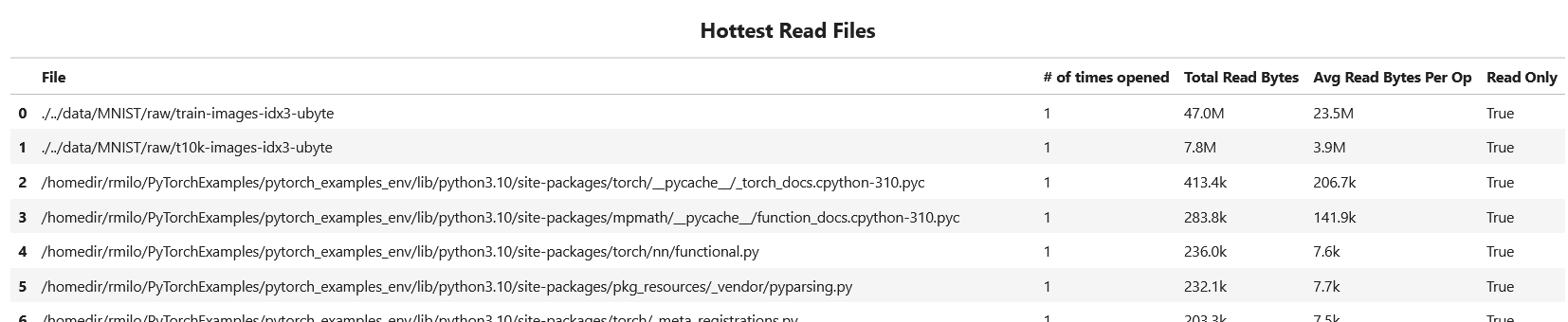 File Access Recipe: Hottest Read/Write Files Tables. Provides top 10 files with the highest read/write activity in the system.