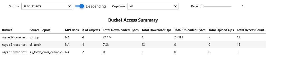 S3 Access Recipe: Bucket Access Summary. Provides a high-level overview of S3 access patterns aggregated by bucket.
