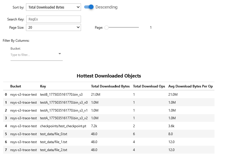 S3 Access Recipe: Hottest Downloaded Objects. Lists the top objects by total downloaded bytes.