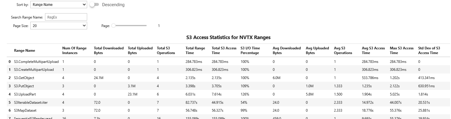 S3 Access Recipe: NVTX Ranges Analysis. Shows aggregate S3 access statistics for each NVTX range across all its instances.