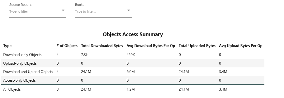 S3 Access Recipe: Objects Access Summary. Shows aggregated statistics broken down by access type (download-only, upload-only, both, access-only).