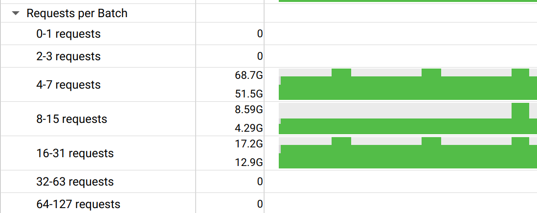 Example SCADA histograms in the Timeline view