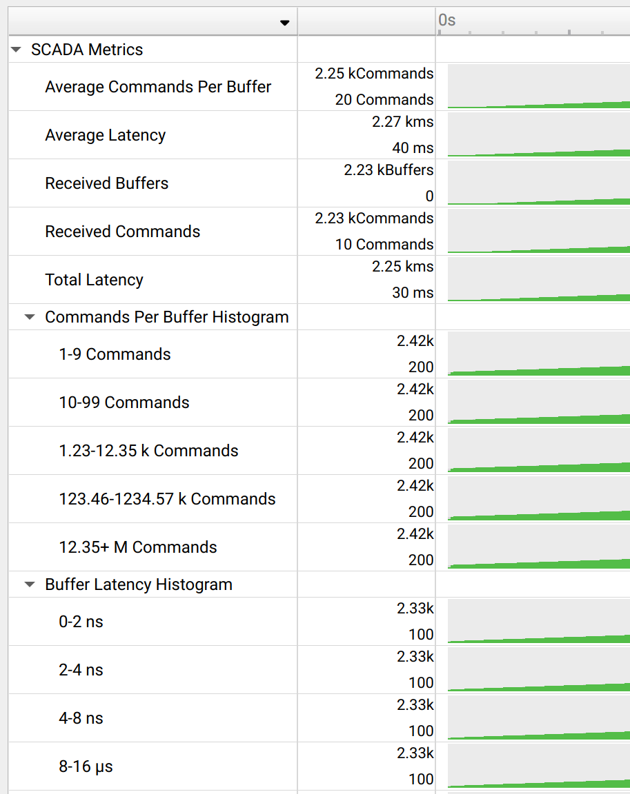 SCADA metrics in the Timeline view